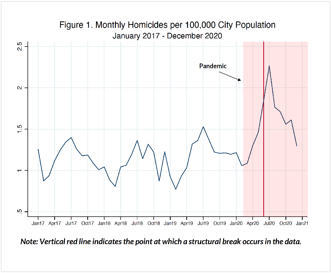 U S The Rise In Violent Crime Could Continue In 2021   GG GlobalDigest US Homicide On The Rise Charts 02 